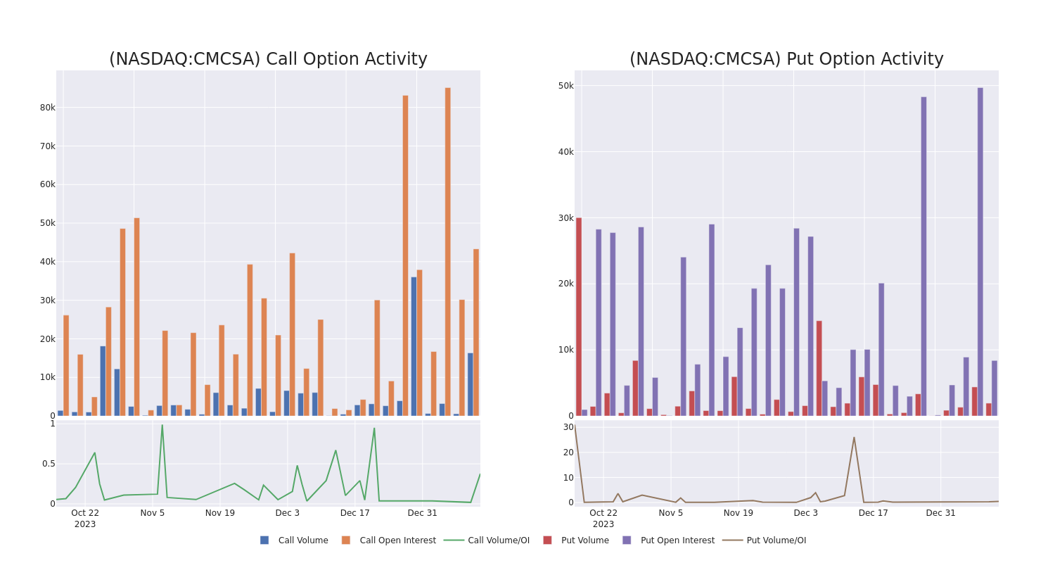 Options Call Chart