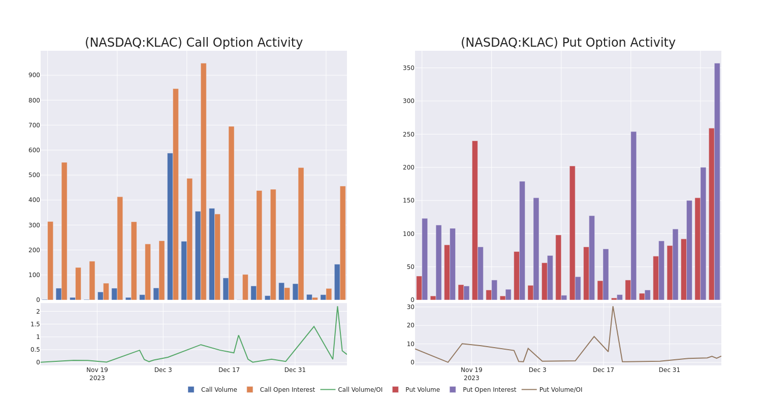 Options Call Chart