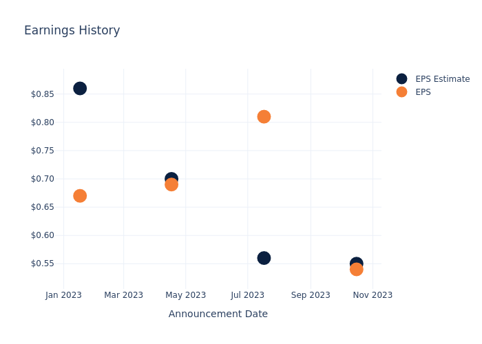 eps graph