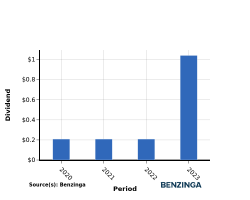 dividend chart graph