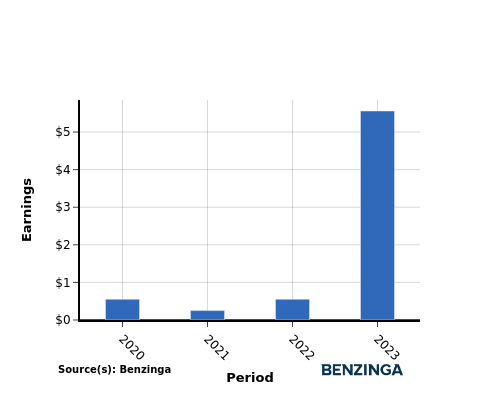 earning chart graph