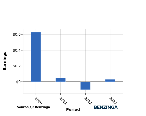 earning chart graph