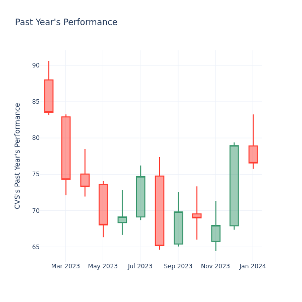 Past Year Chart