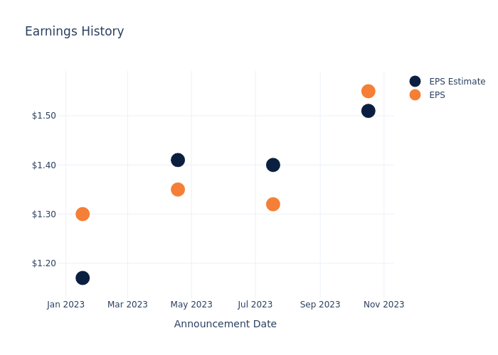 eps graph