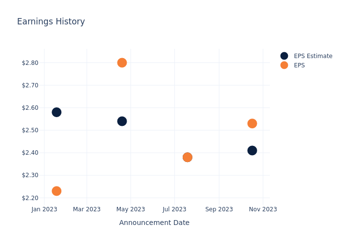 eps graph