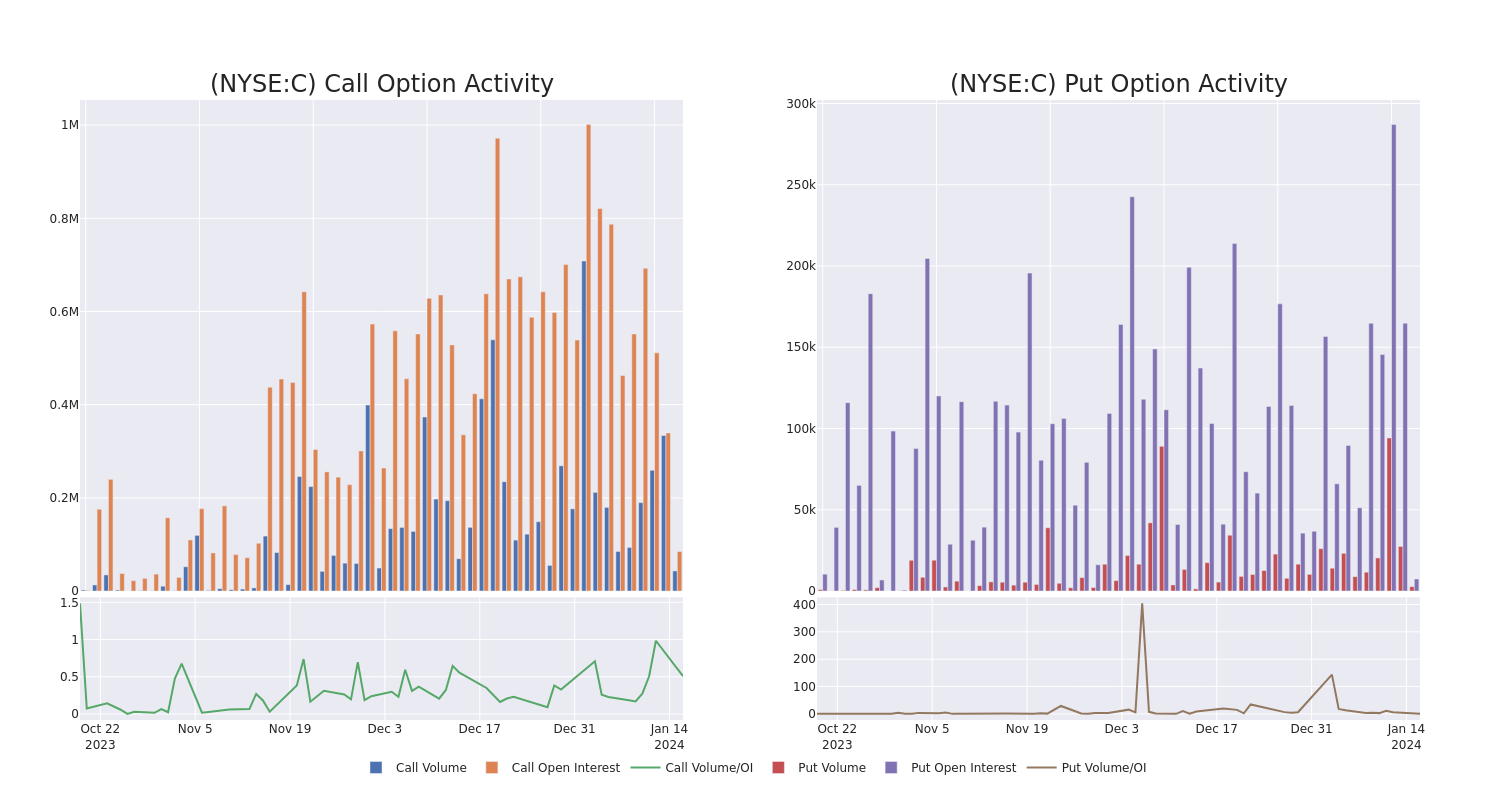 Options Call Chart