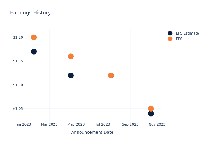 eps graph