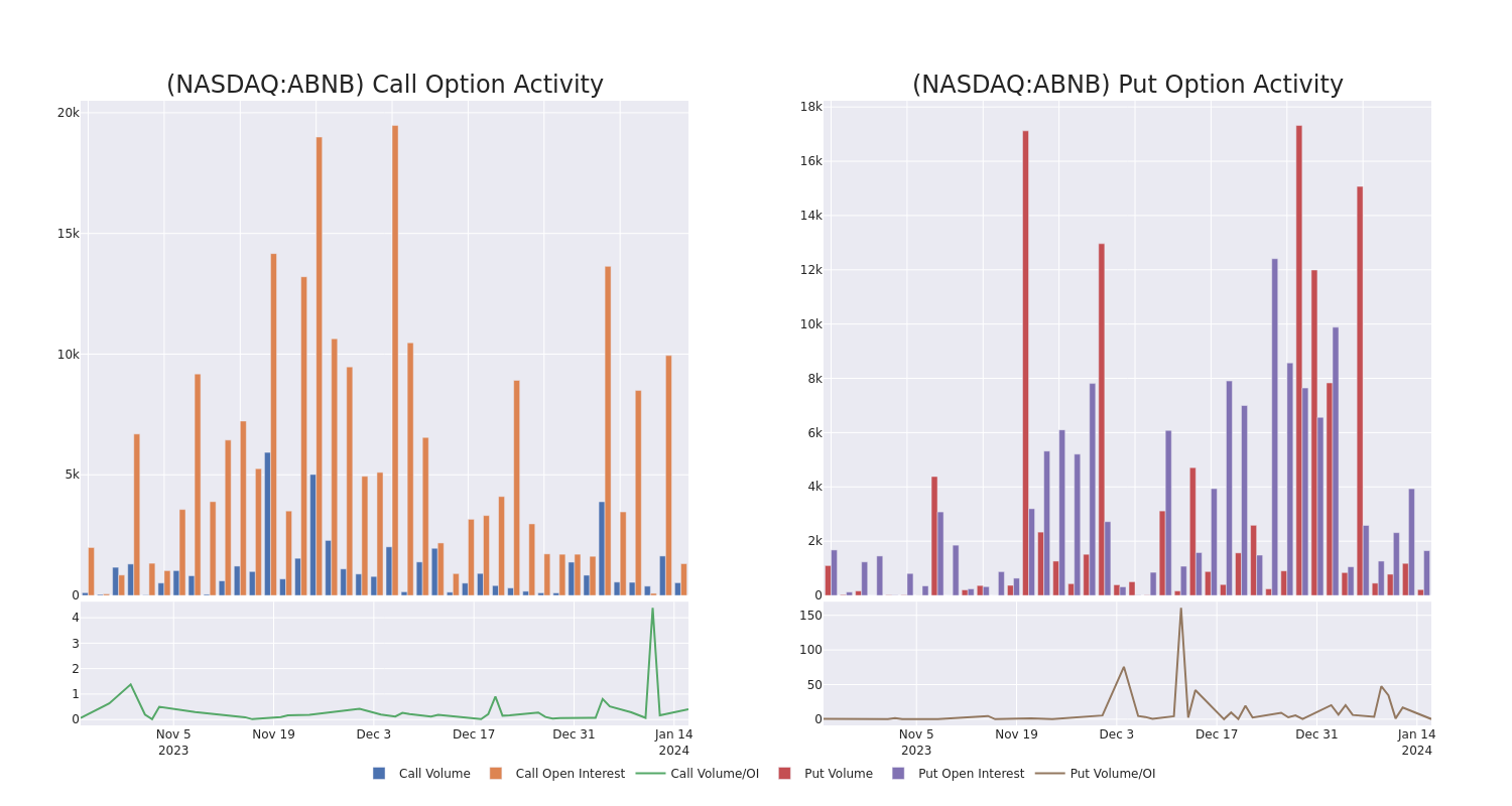 Options Call Chart