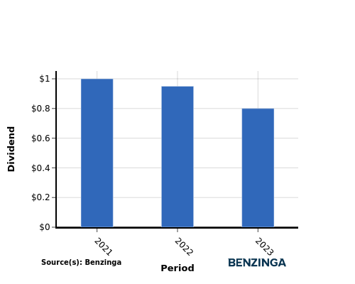 dividend chart graph