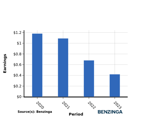 earning chart graph