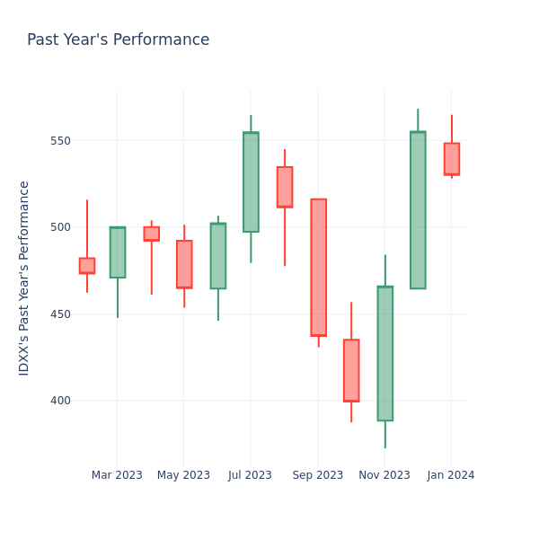 Past Year Chart