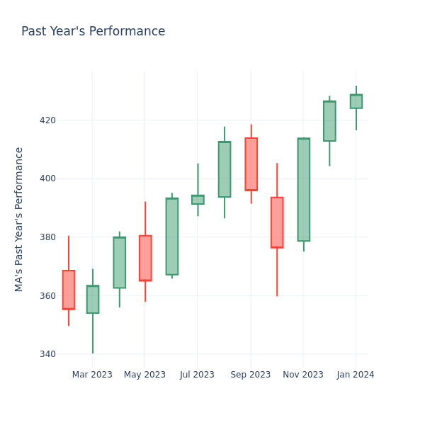 Past Year Chart