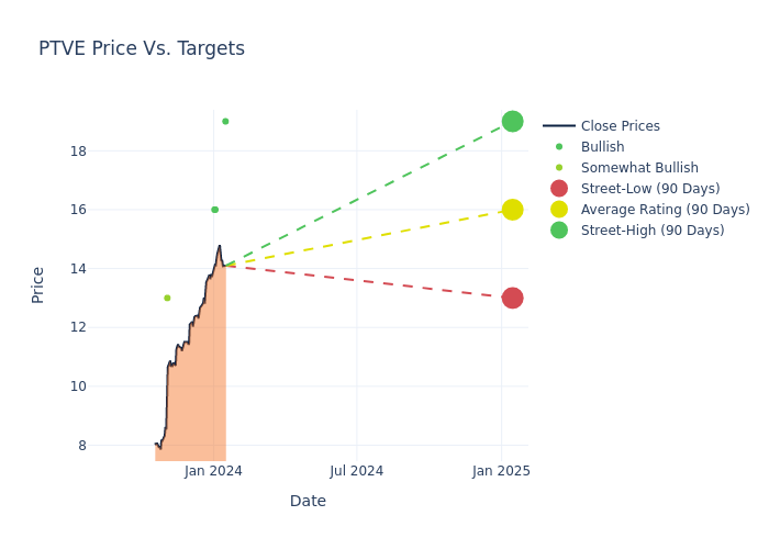 price target chart