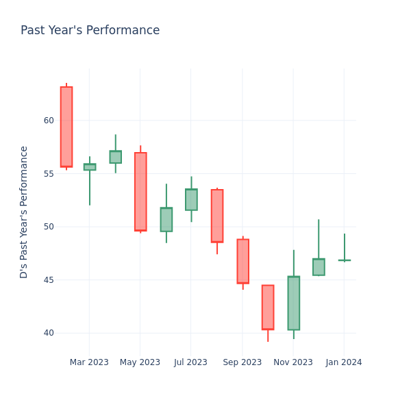 Past Year Chart