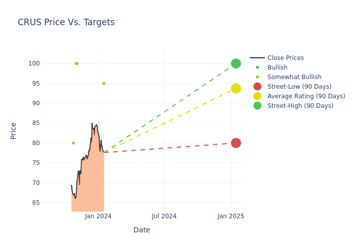 price target chart