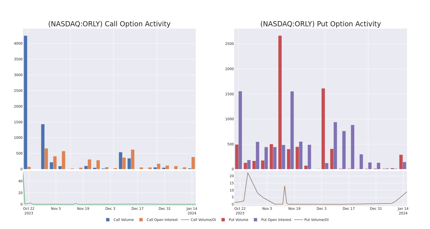 Options Call Chart