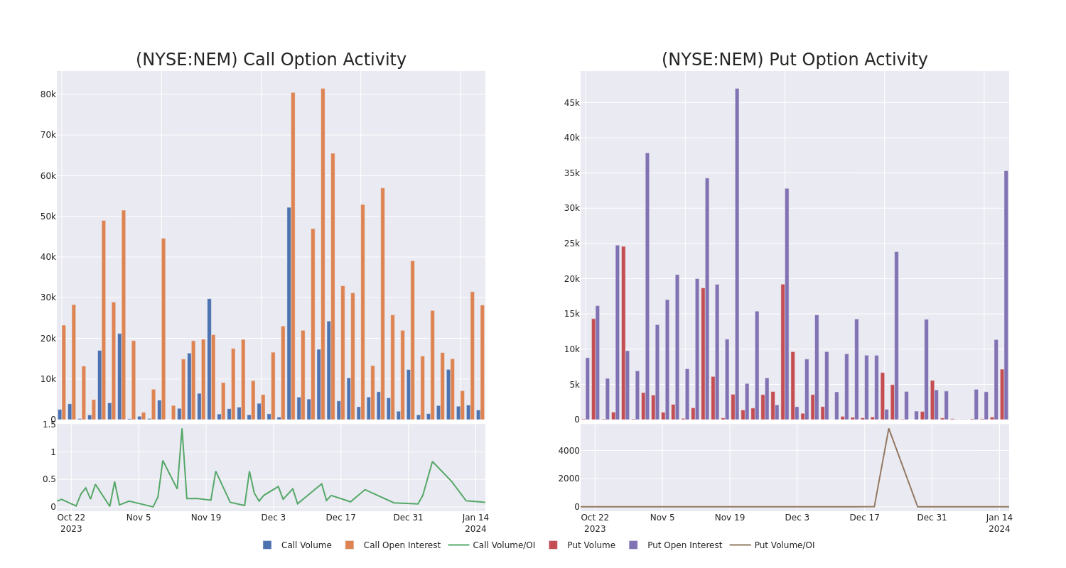 Options Call Chart