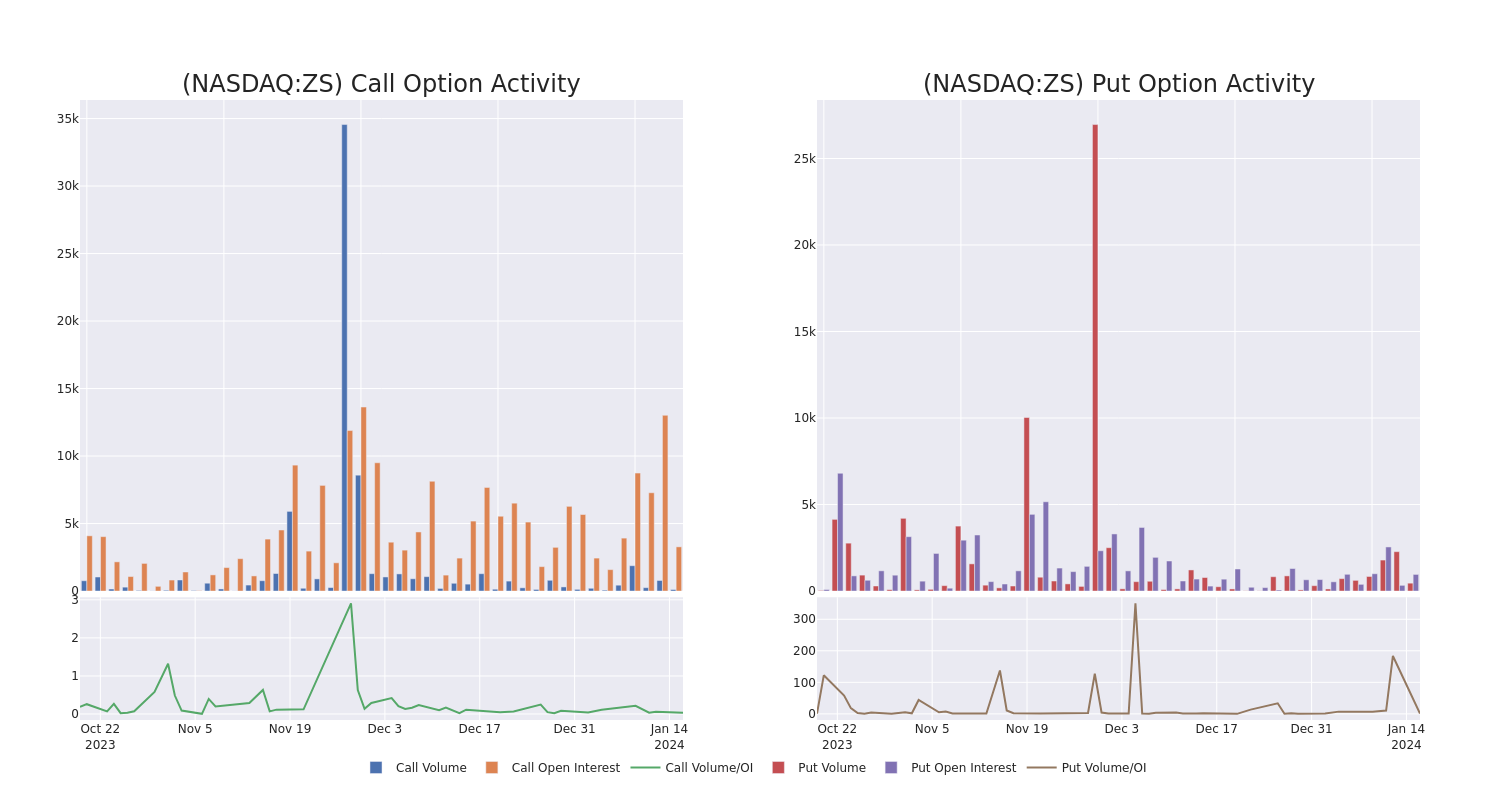 Options Call Chart