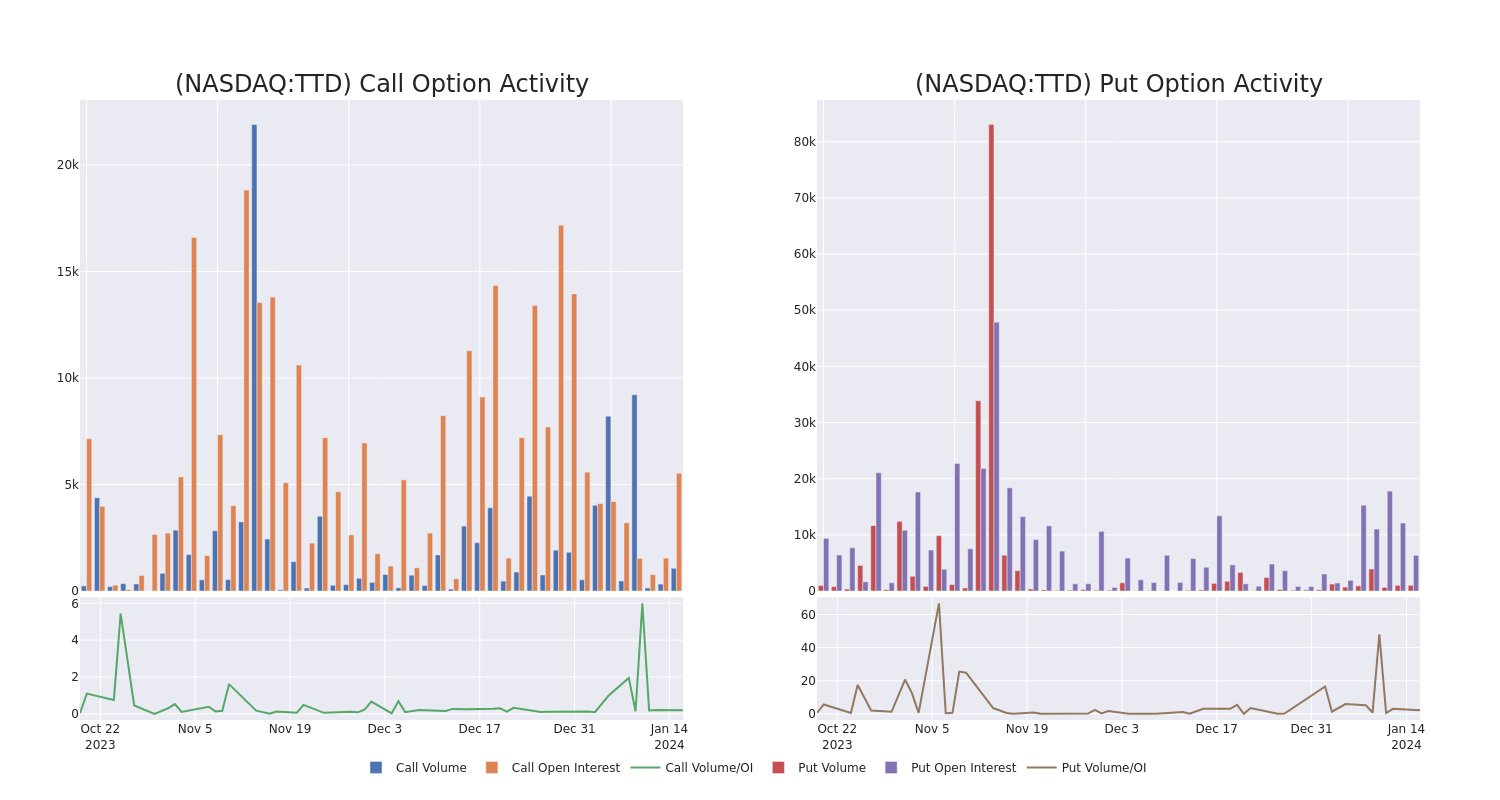 Options Call Chart