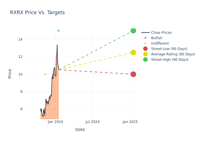 price target chart