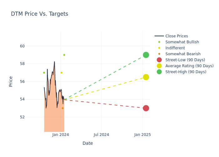 price target chart