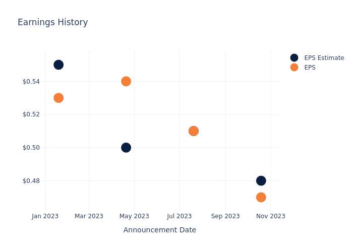 eps graph