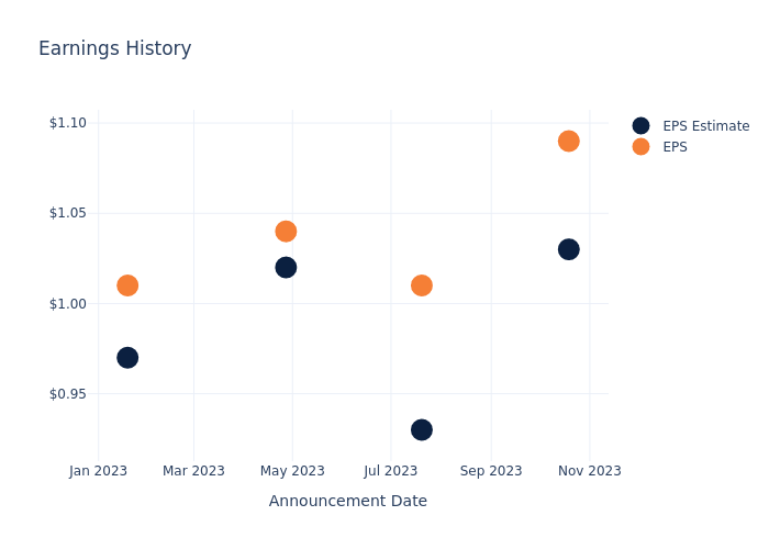 eps graph