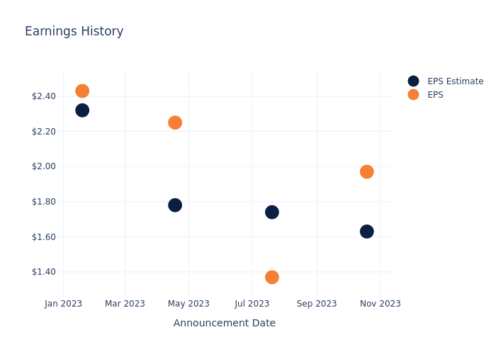 eps graph