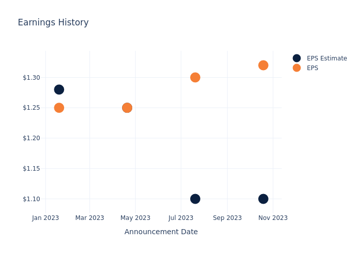 eps graph