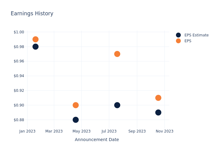 eps graph