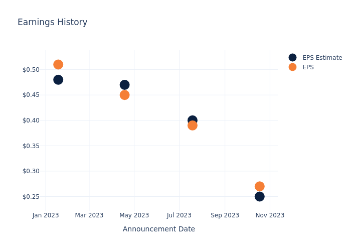 eps graph