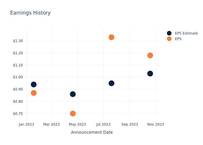 eps graph