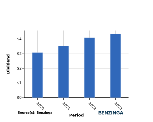 dividend chart graph