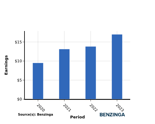 earning chart graph