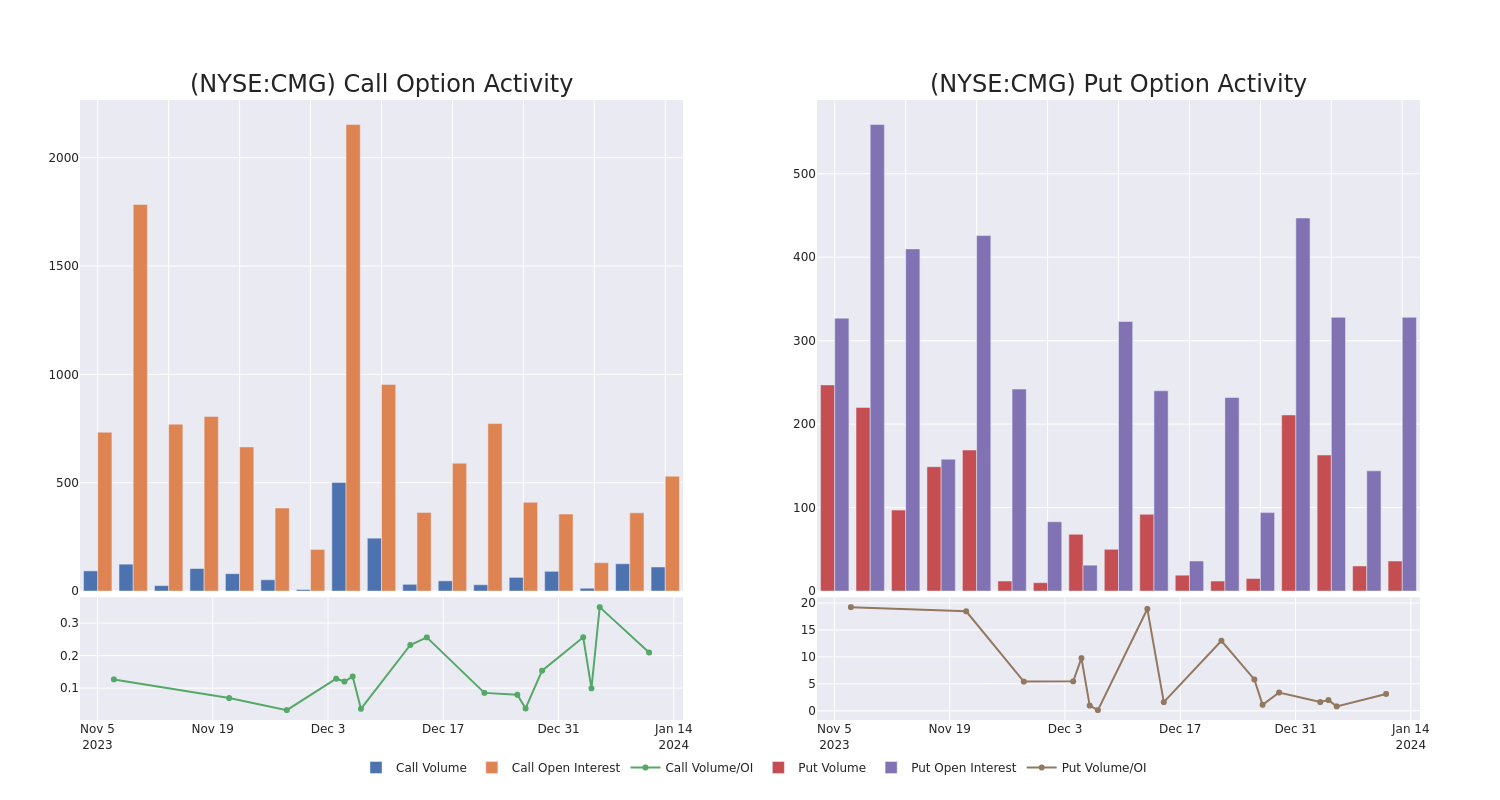 Options Call Chart