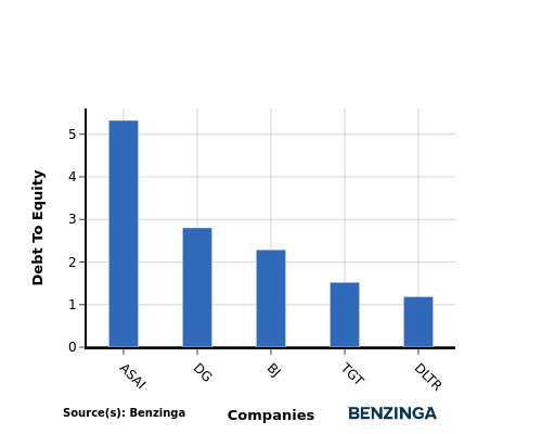 debt to equity