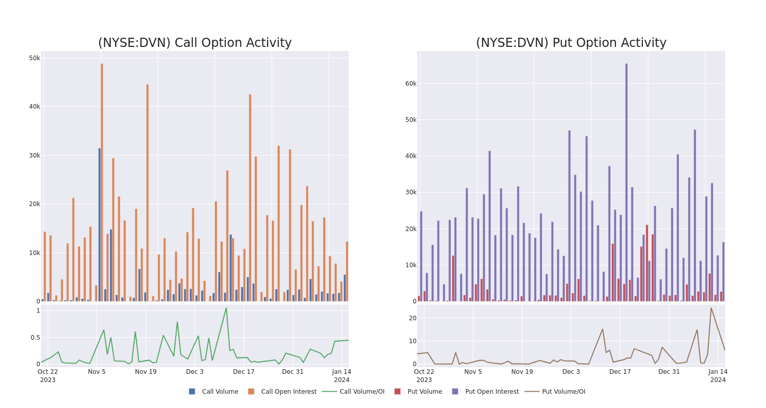 Options Call Chart