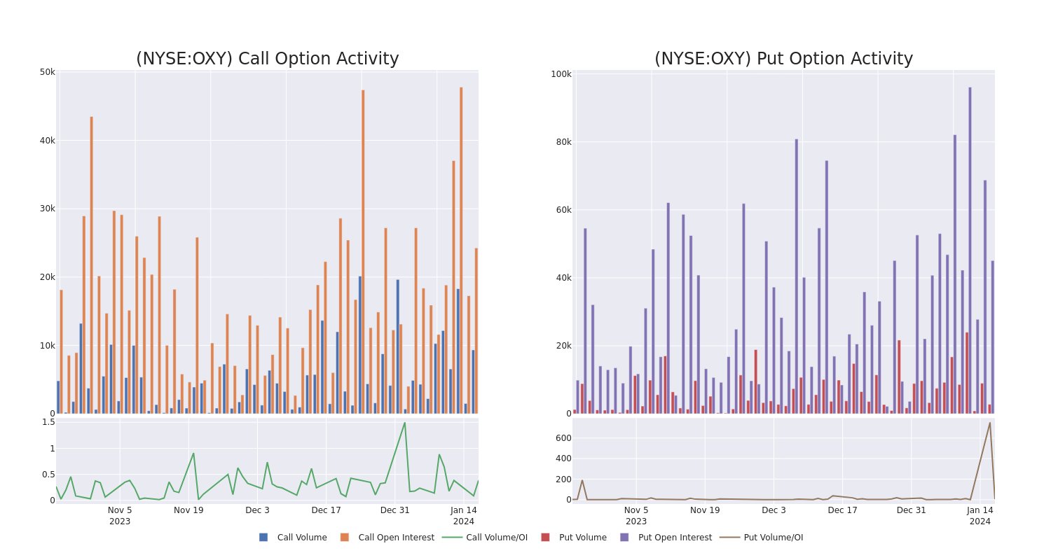 Options Call Chart