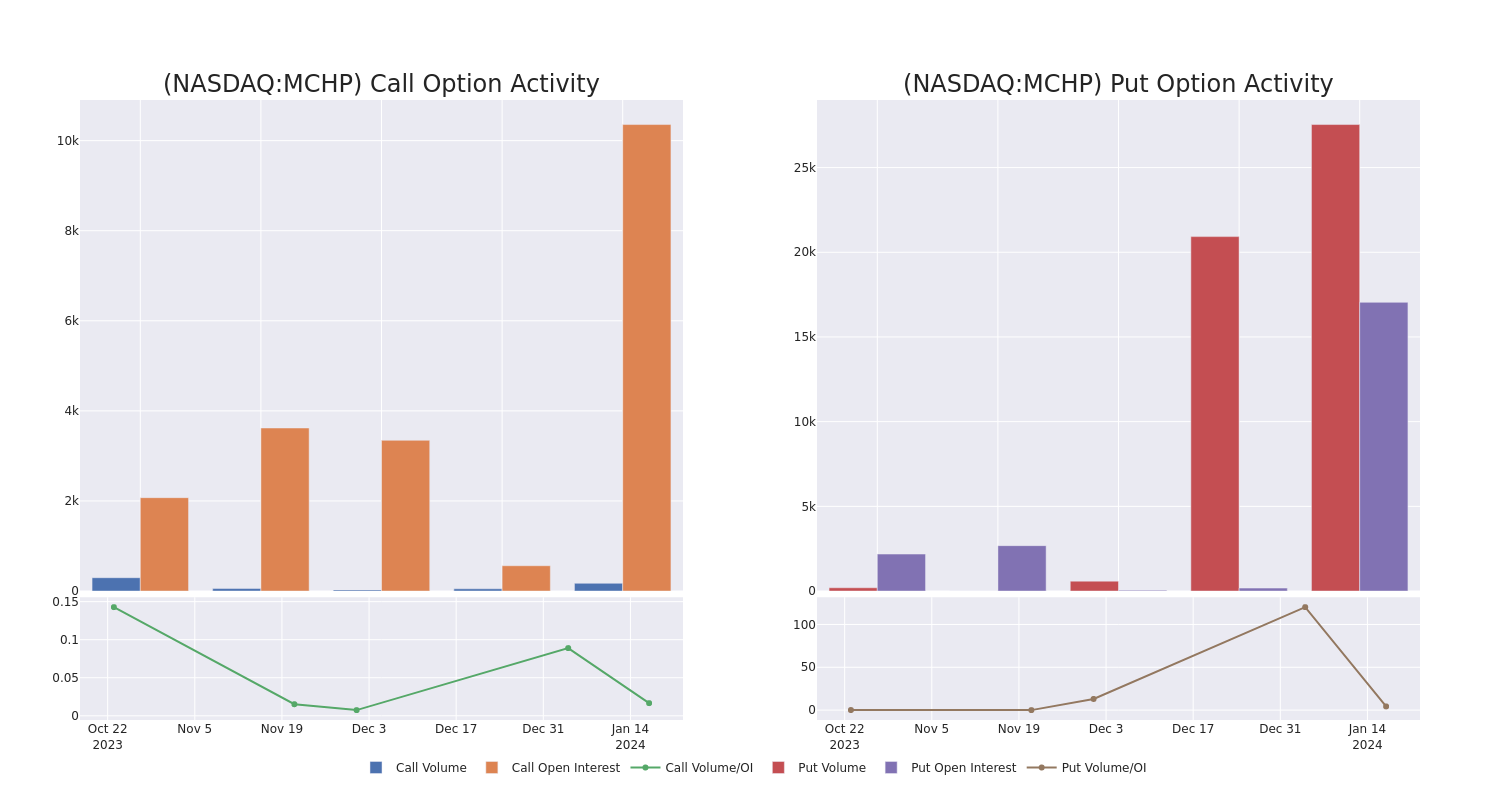 Options Call Chart