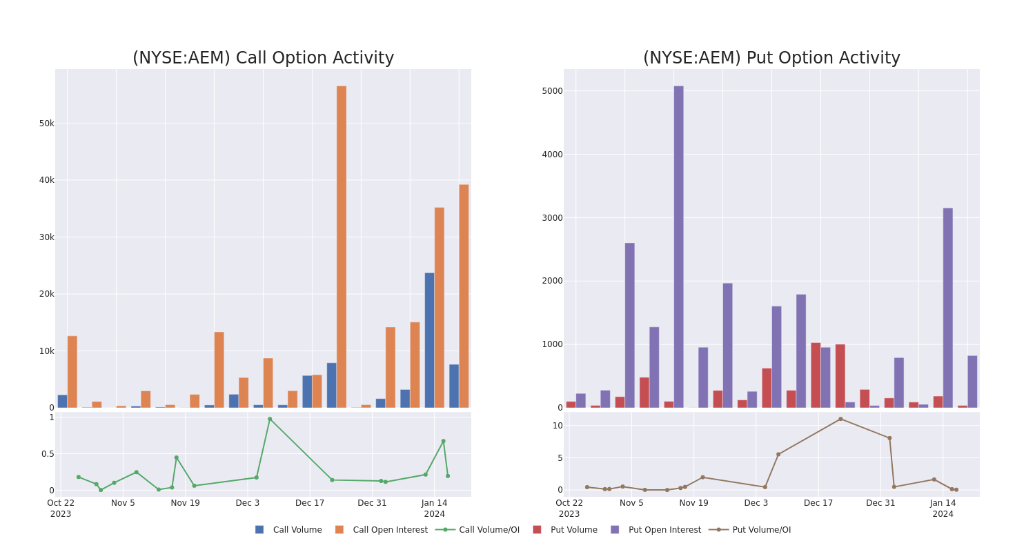 Options Call Chart