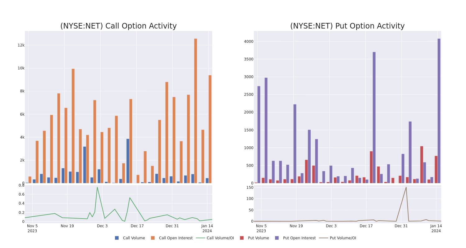 Options Call Chart