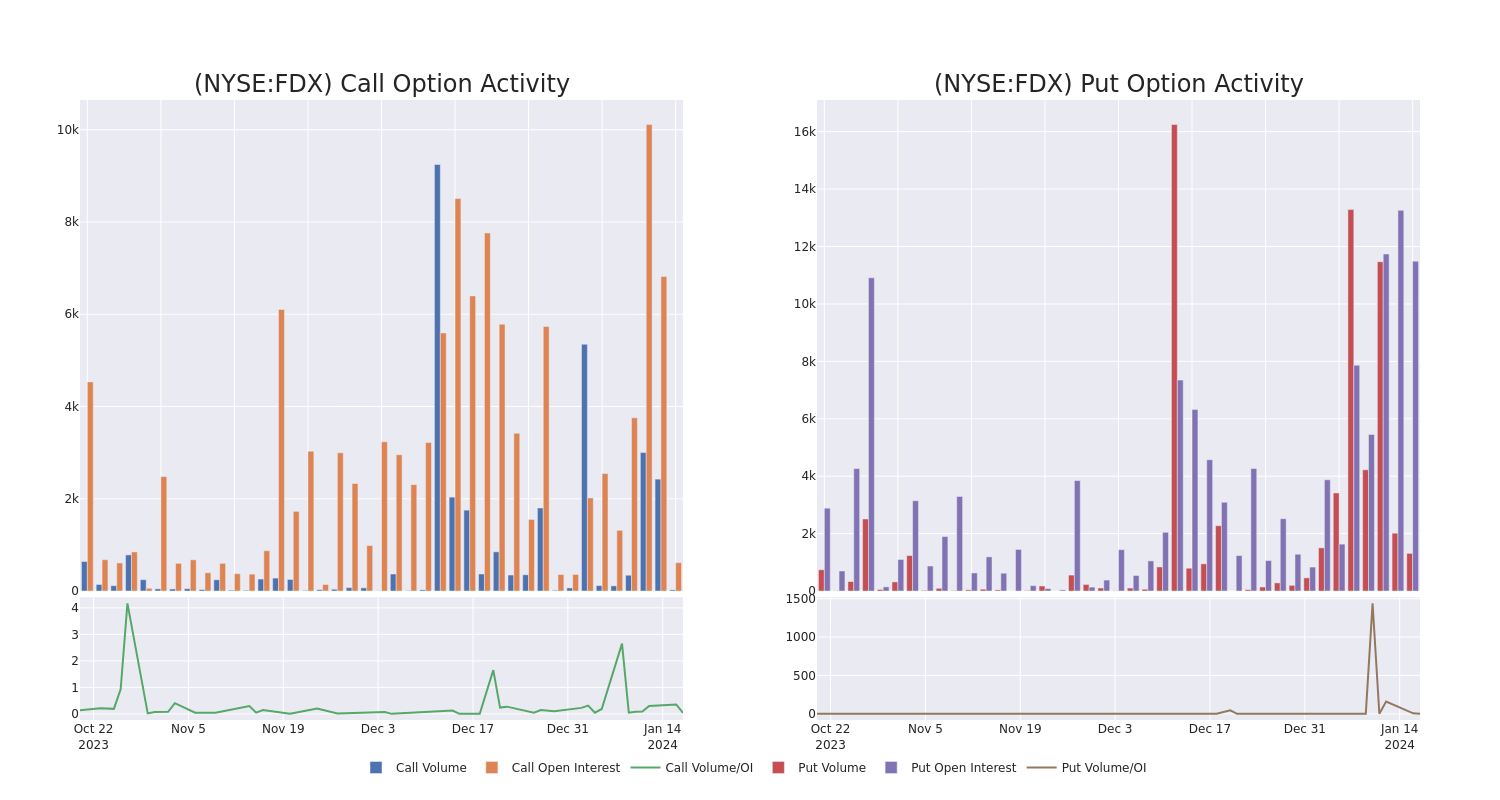 Options Call Chart