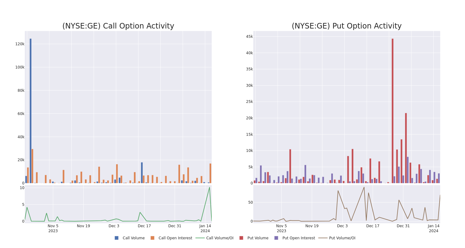 Options Call Chart