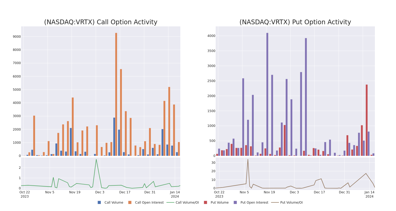 Options Call Chart