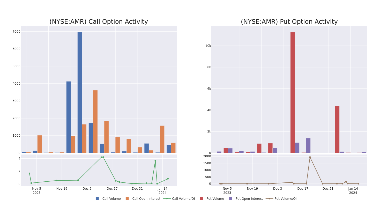 Options Call Chart