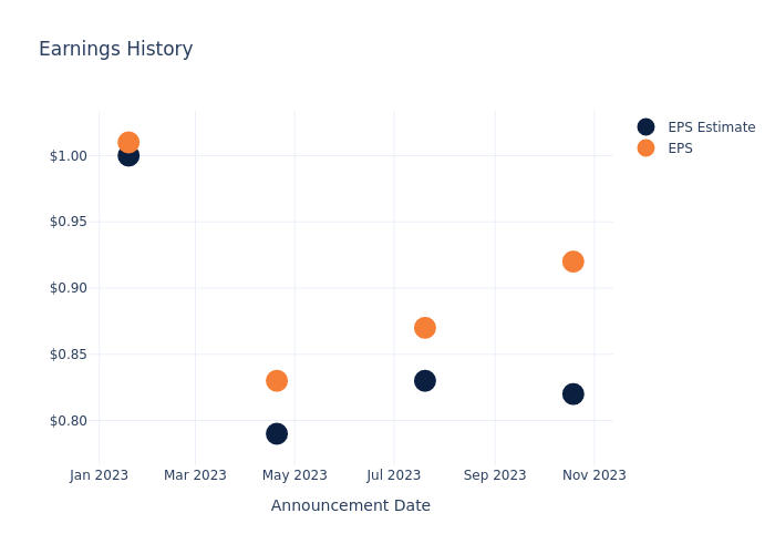 eps graph