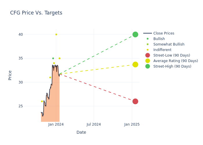 price target chart