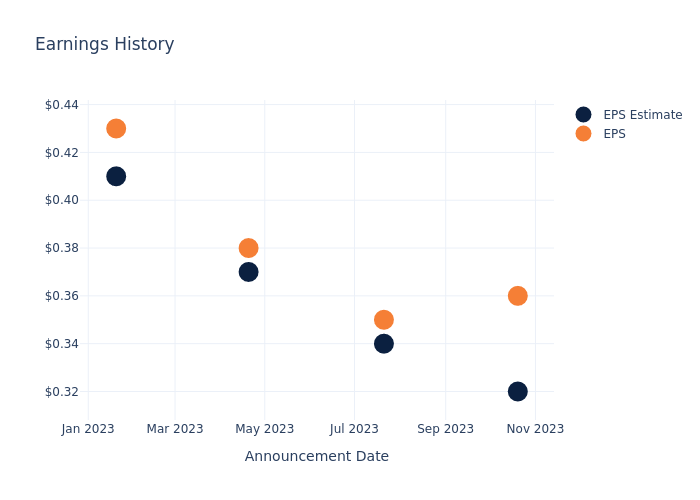 eps graph