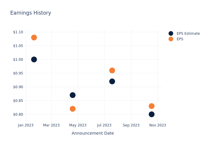 eps graph