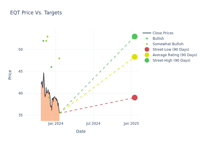 What Analysts Are Saying About EQT Stock Markets Insider